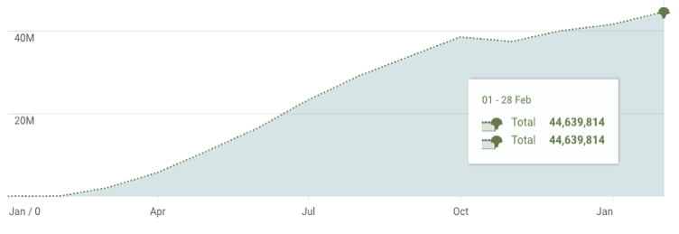 Organic Google Search impressions over time, monthly — steady compounding curve from near-zero to 44M+ per month