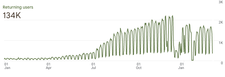Returning users over time — 142K total, with a sustained daily pattern of 1-2K returning users